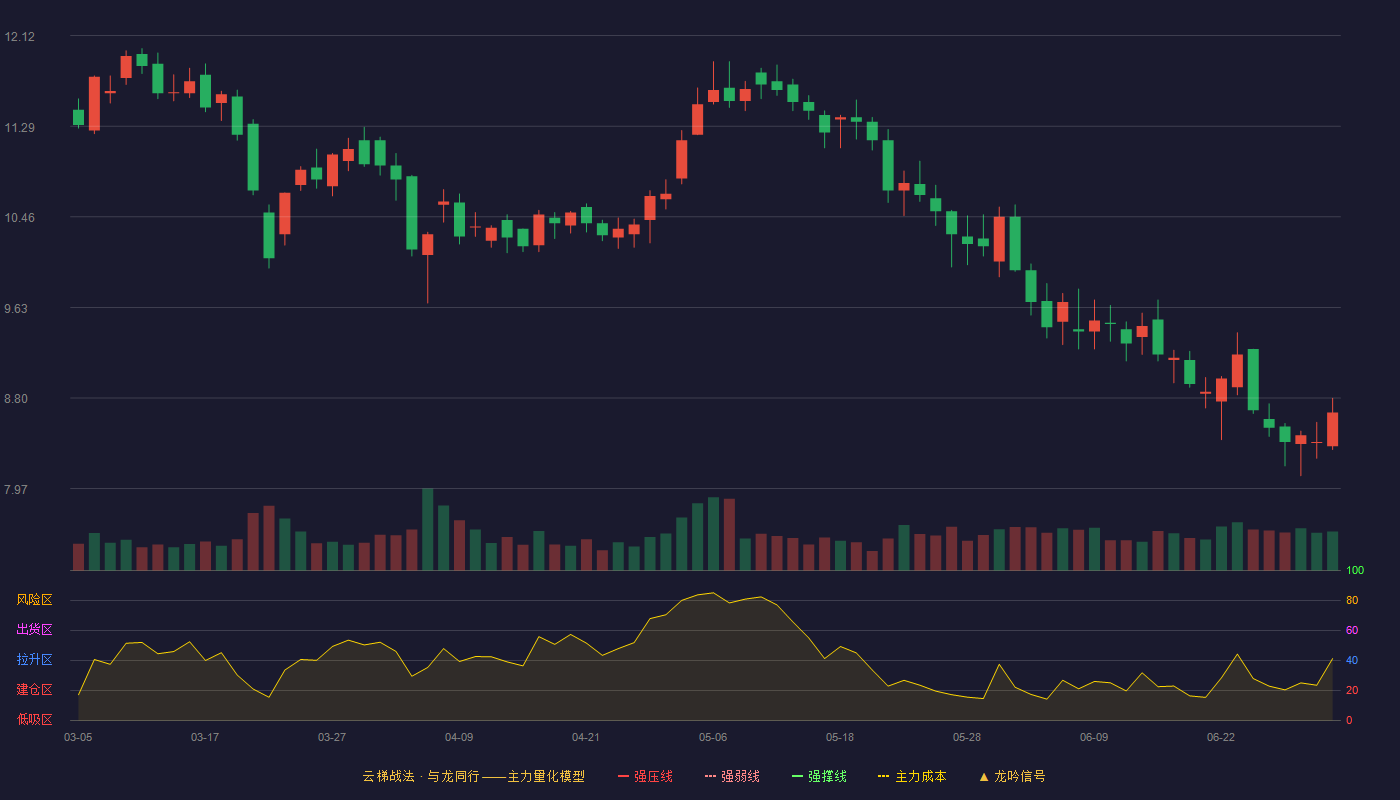 桂发祥(002820)云梯战法K线图 - 强压线13.30 强弱线12.78 强撑线12.25 破位区