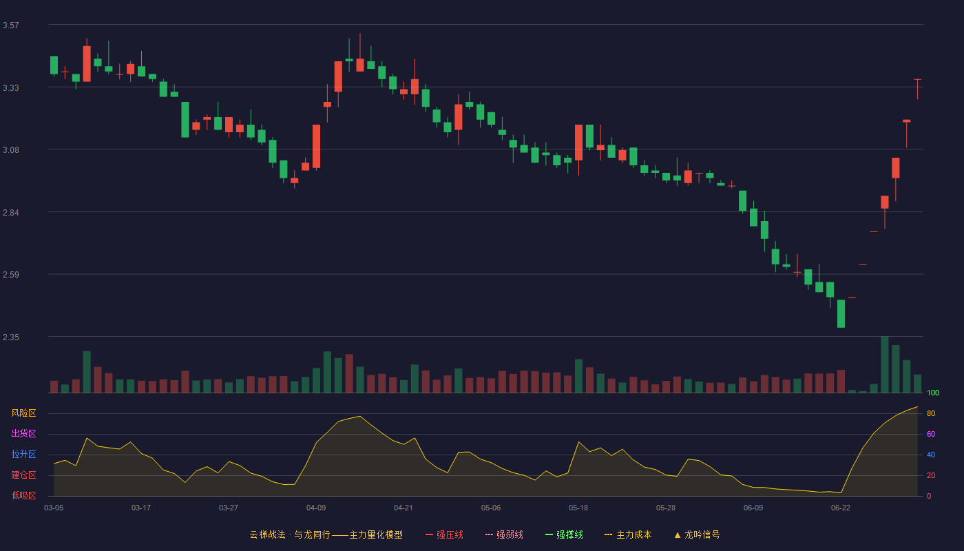 中装建设(002822)云梯战法K线图 - 强压线0.00 强弱线0.00 强撑线0.00 破位区