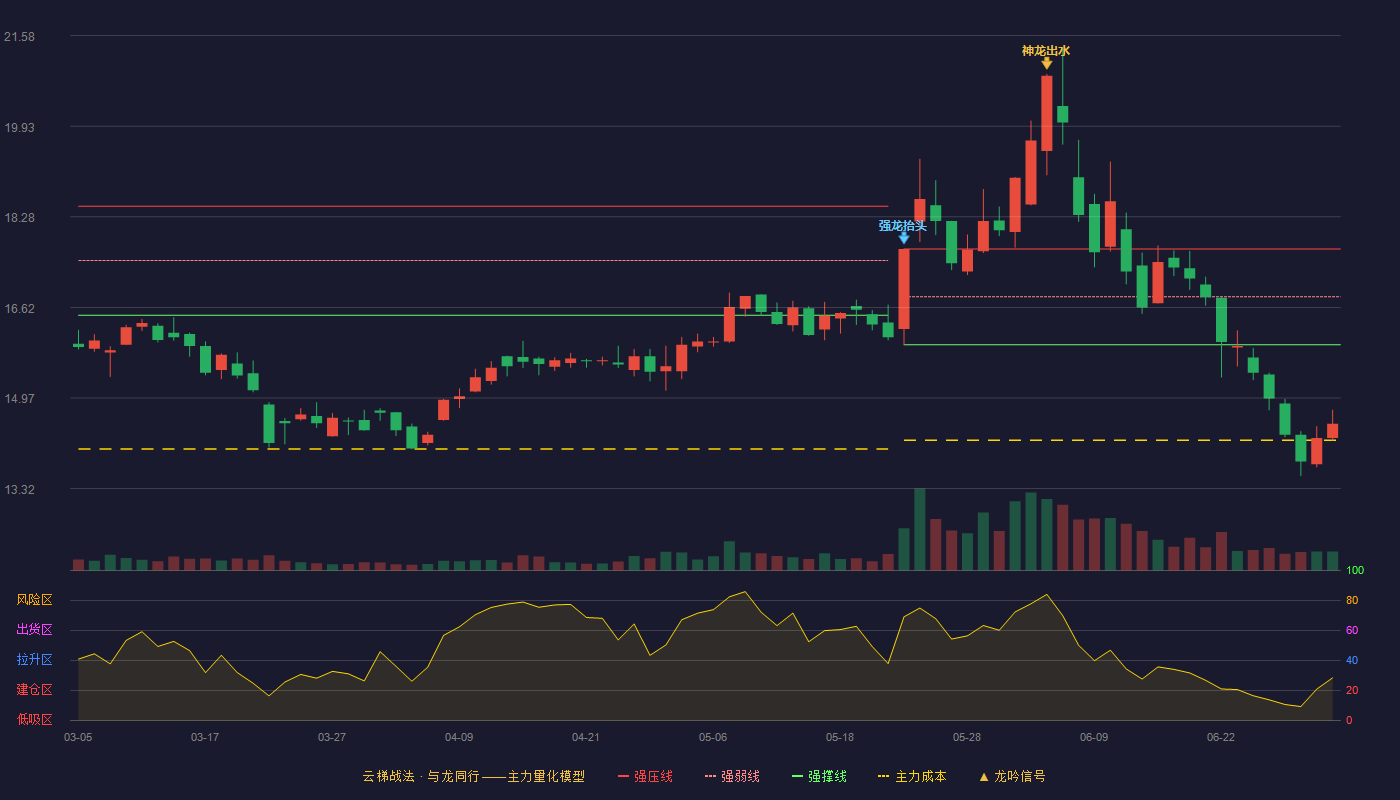 凯中精密(002823)云梯战法K线图 - 强压线17.69 强弱线16.82 强撑线15.94 破位区