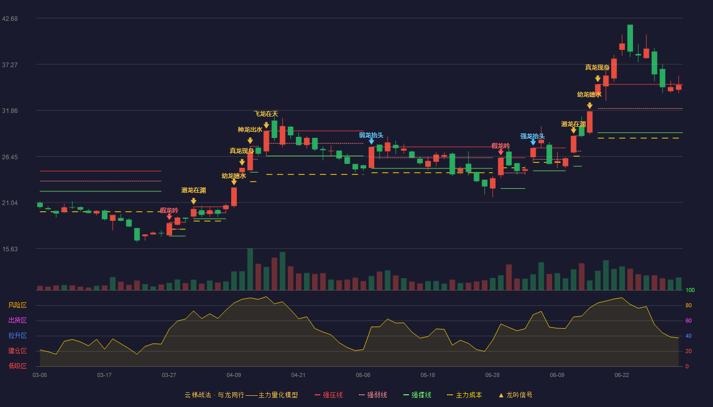 和胜股份(002824)云梯战法K线图 - 强压线34.91 强弱线32.07 强撑线29.23 强势区
