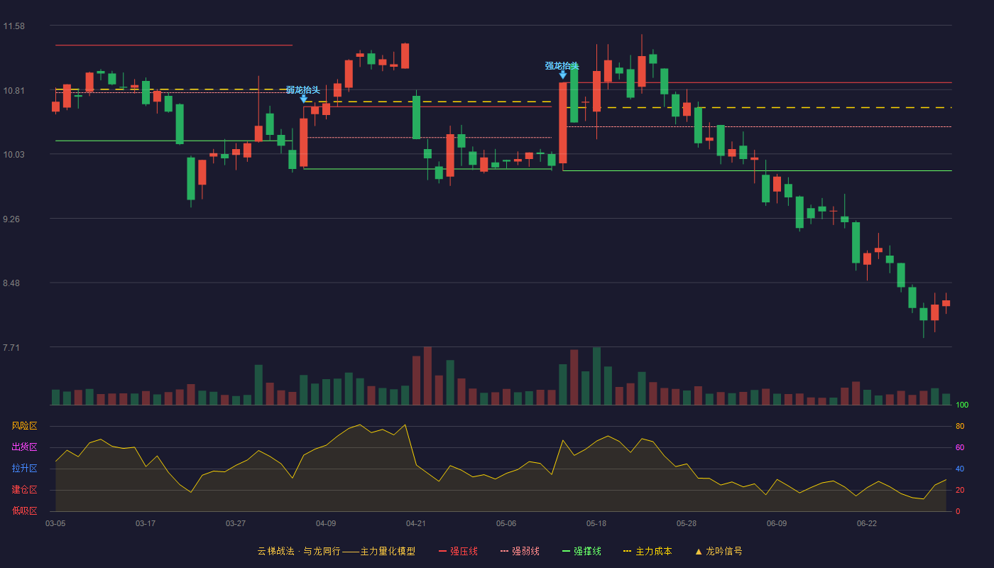 纳尔股份(002825)云梯战法K线图 - 强压线10.89 强弱线10.36 强撑线9.83 破位区