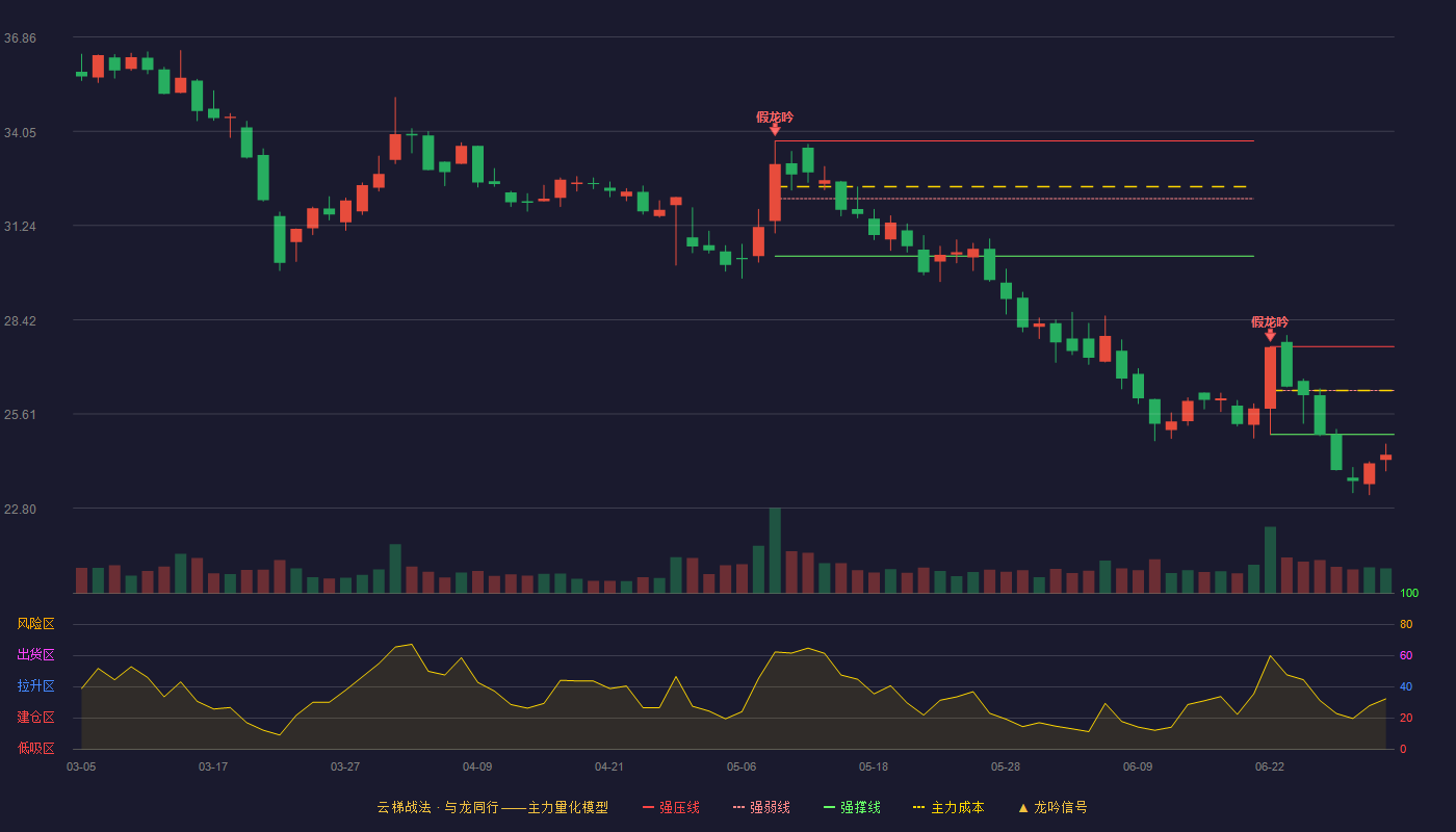 高争民爆(002827)云梯战法K线图 - 强压线27.62 强弱线26.31 强撑线25.00 破位区