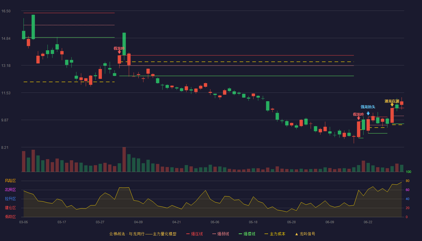 贝肯能源(002828)云梯战法K线图 - 强压线10.59 强弱线10.11 强撑线9.63 加速区