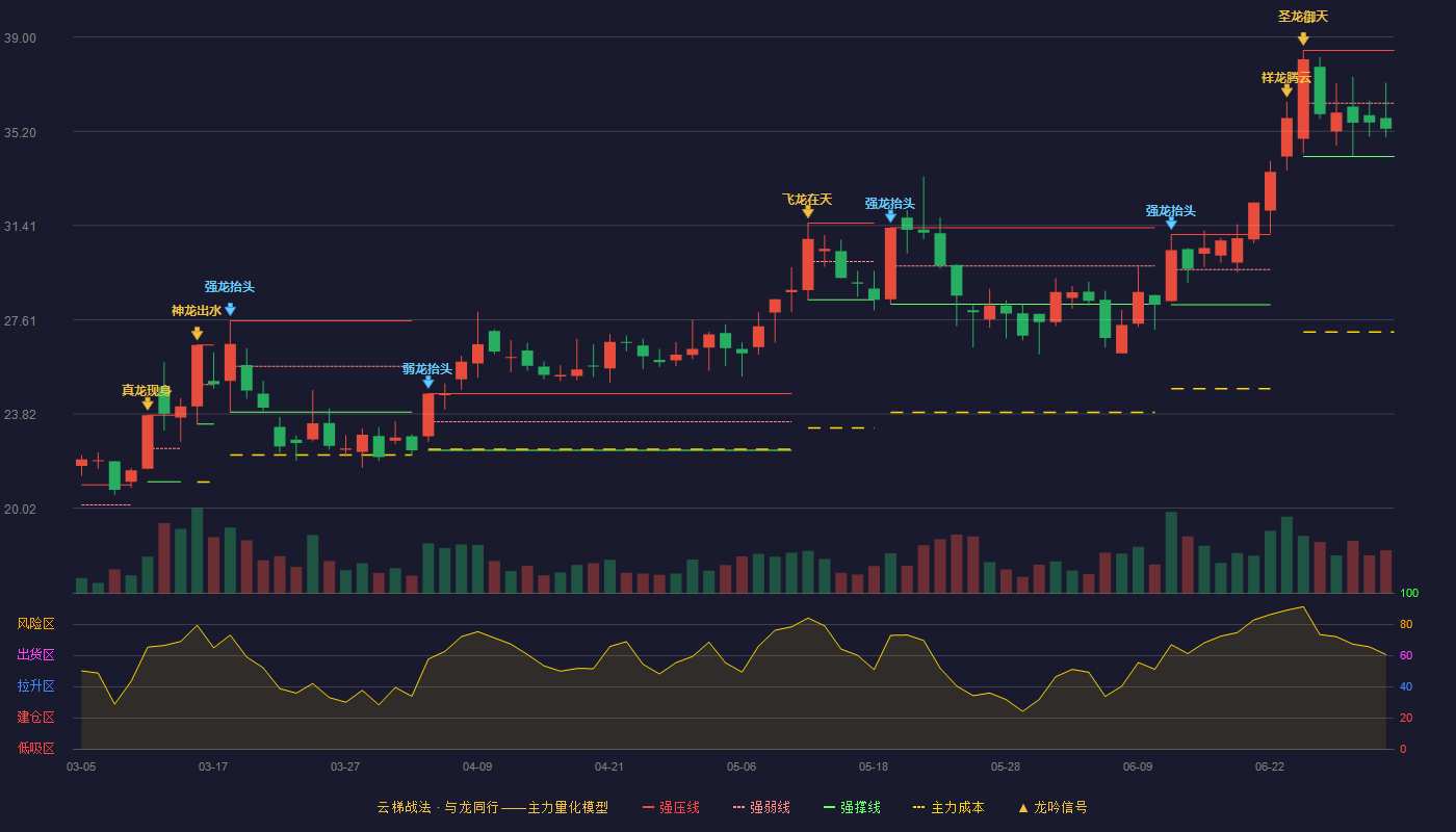 裕同科技(002831)云梯战法K线图 - 强压线38.46 强弱线36.33 强撑线34.19 弱势区