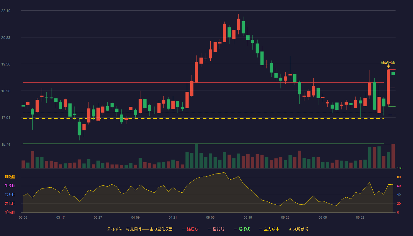 弘亚数控(002833)云梯战法K线图 - 强压线19.29 强弱线18.42 强撑线17.54 强势区