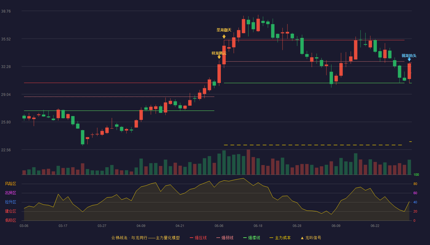 道恩股份(002838)云梯战法K线图 - 强压线32.70 强弱线31.52 强撑线30.33 弱势区