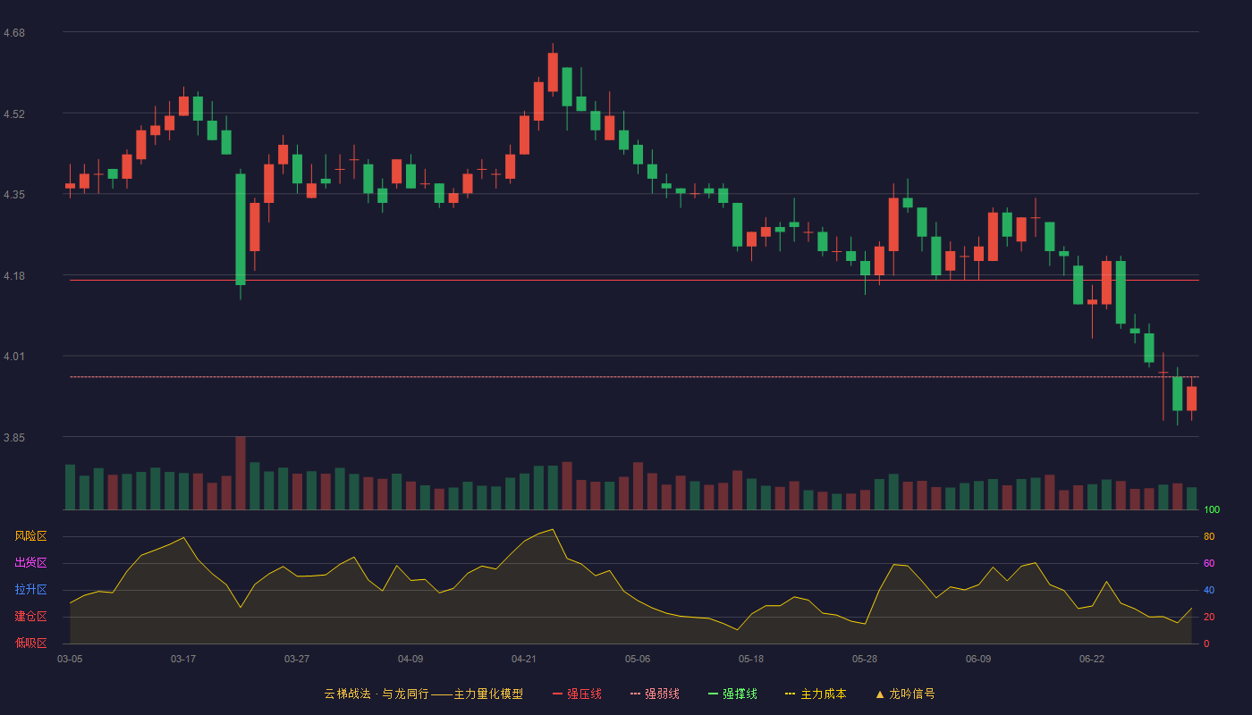 张家港行(002839)云梯战法K线图 - 强压线4.17 强弱线3.97 强撑线3.76 弱势区
