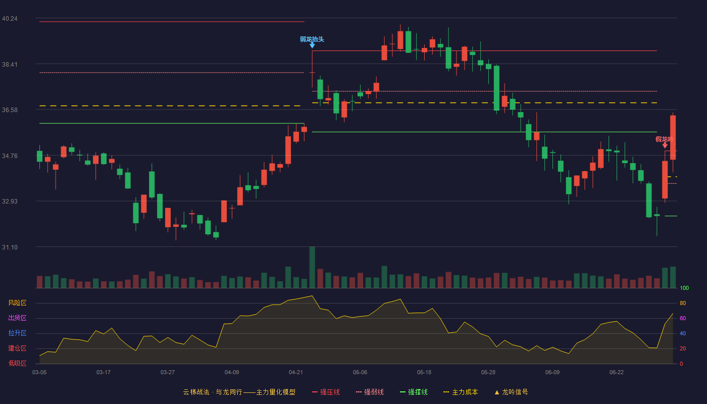 视源股份(002841)云梯战法K线图 - 强压线34.93 强弱线33.63 强撑线32.33 加速区