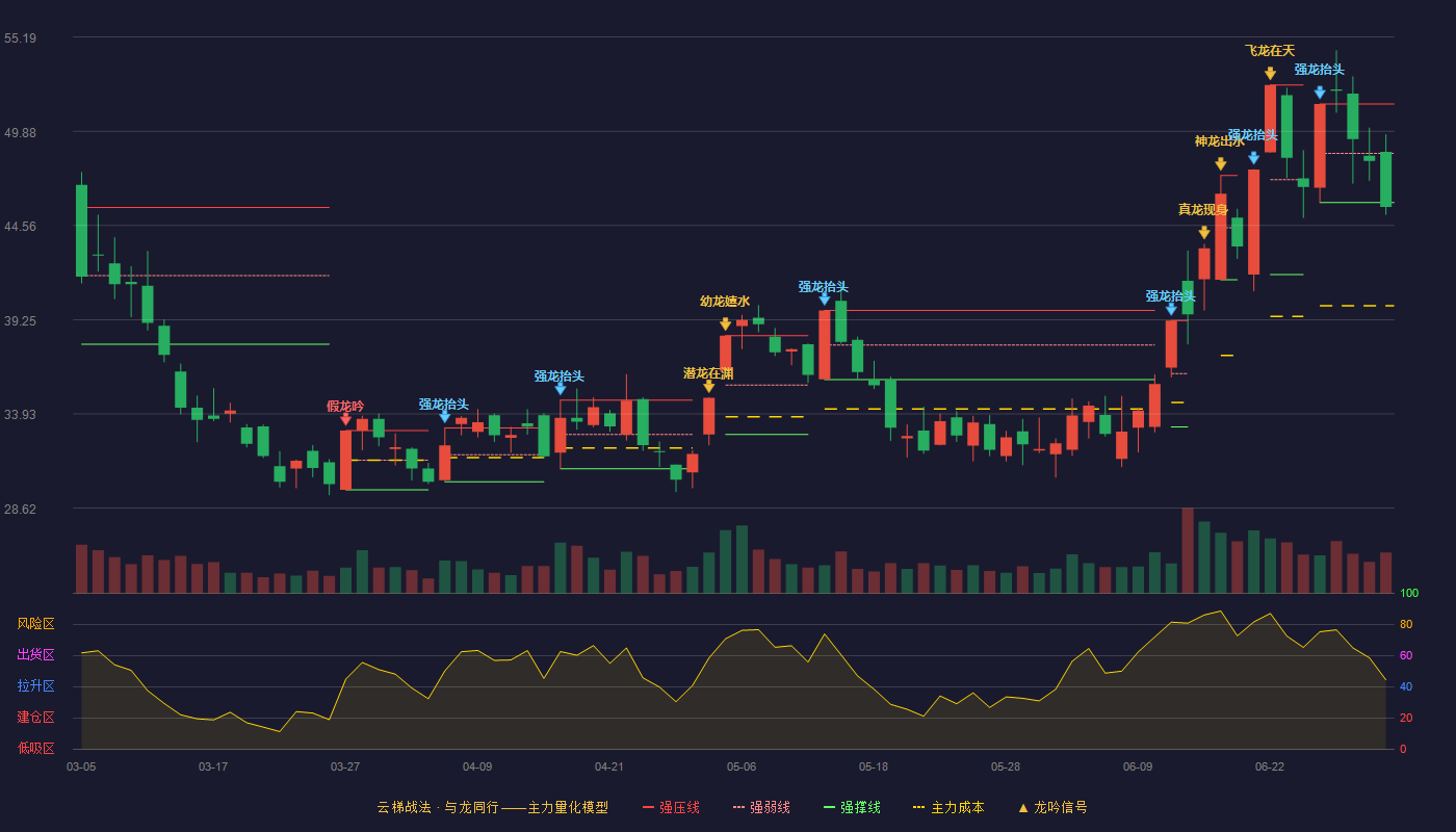 翔鹭钨业(002842)云梯战法K线图 - 强压线51.41 强弱线48.63 强撑线45.85 破位区