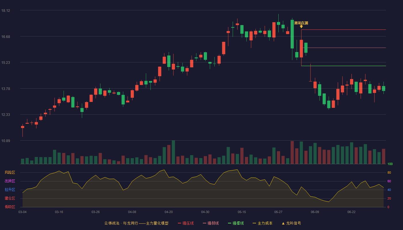 高斯贝尔(002848)云梯战法K线图 - 强压线17.05 强弱线16.04 强撑线15.03 破位区