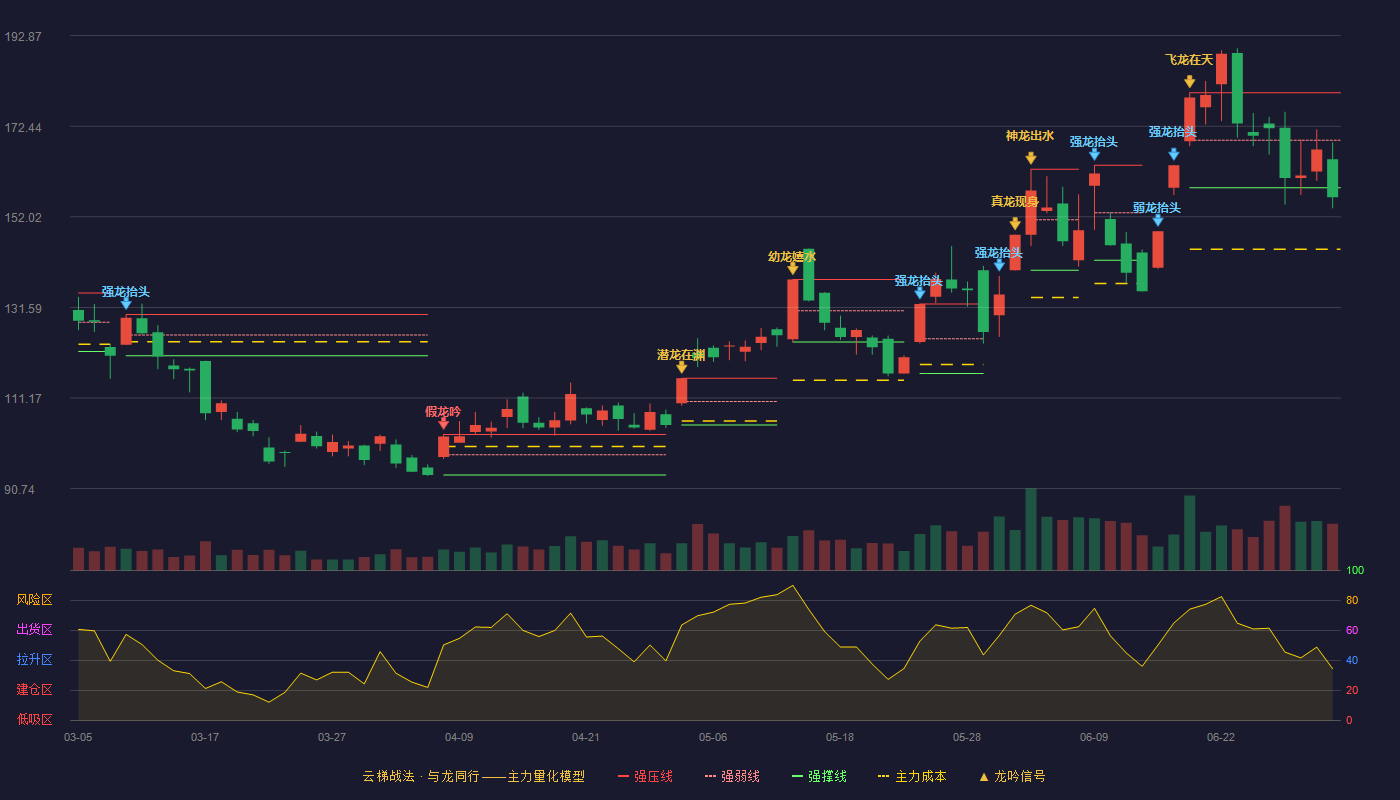 麦格米特(002851)云梯战法K线图 - 强压线179.98 强弱线169.28 强撑线158.58 破位区