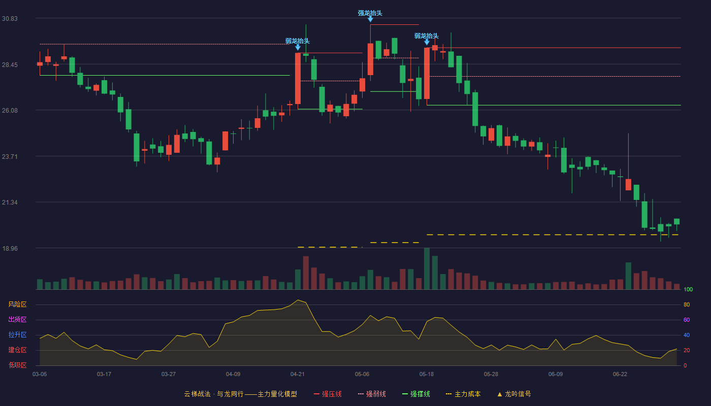 皮阿诺(002853)云梯战法K线图 - 强压线29.30 强弱线27.82 强撑线26.33 破位区