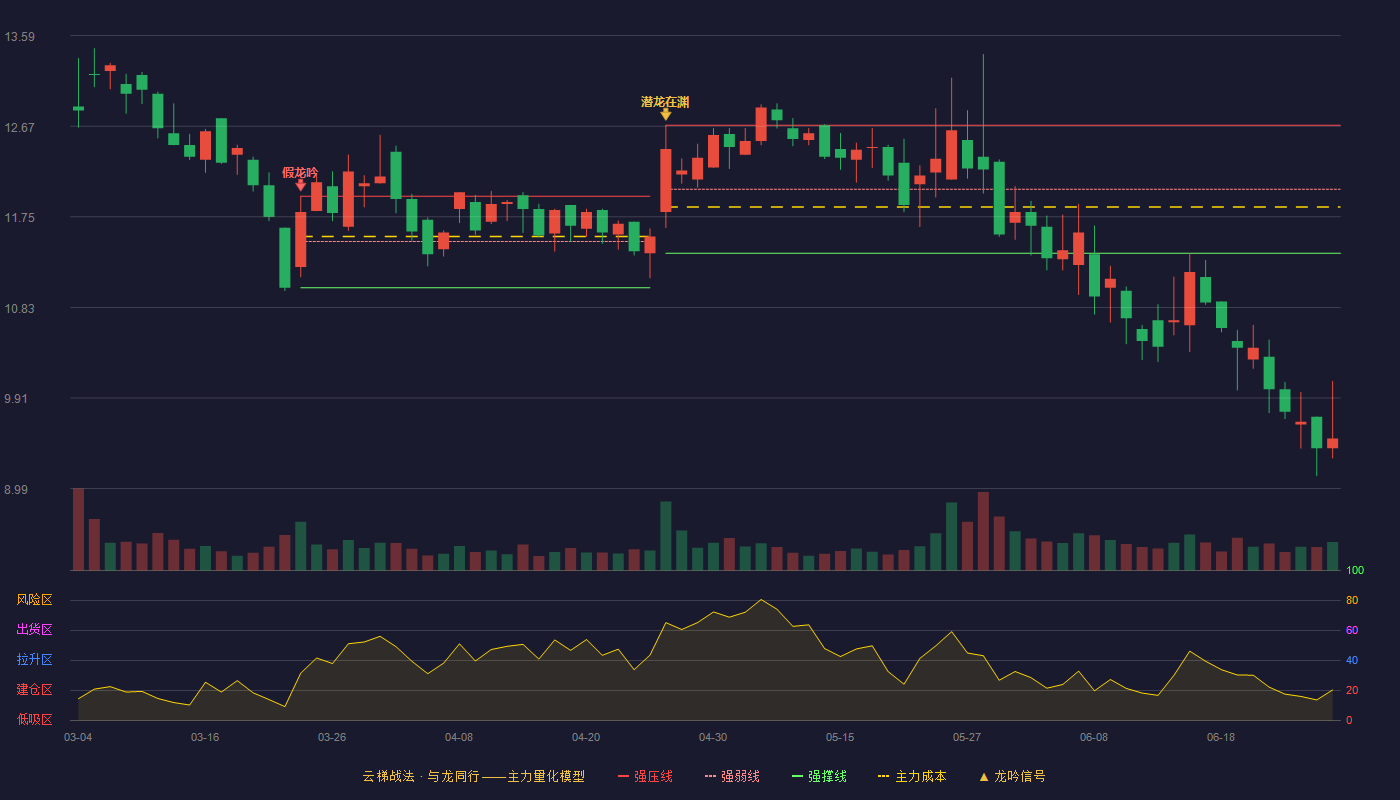 捷荣技术(002855)云梯战法K线图 - 强压线12.68 强弱线12.03 强撑线11.38 破位区