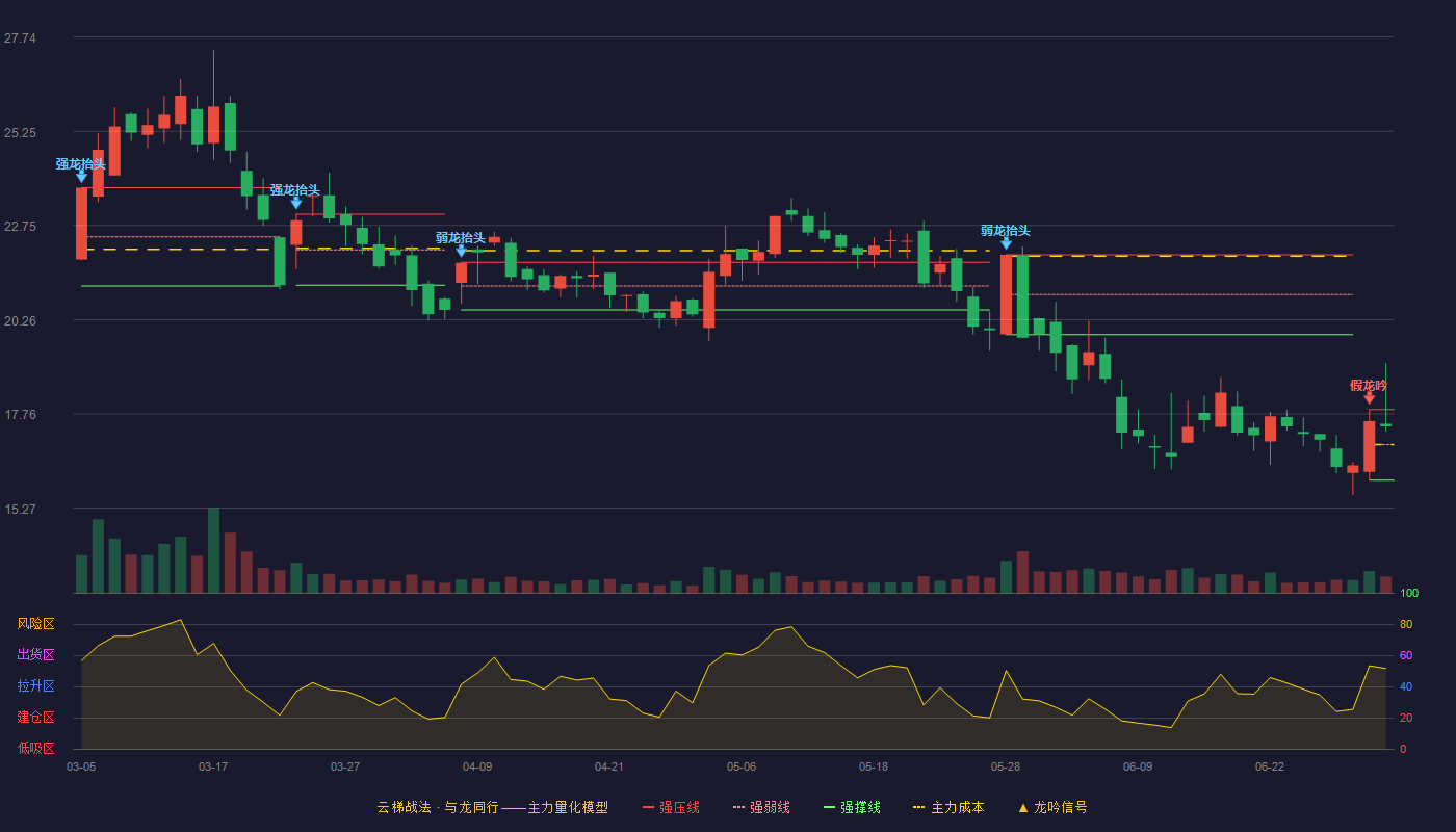 三晖电气(002857)云梯战法K线图 - 强压线17.88 强弱线16.95 强撑线16.01 强势区