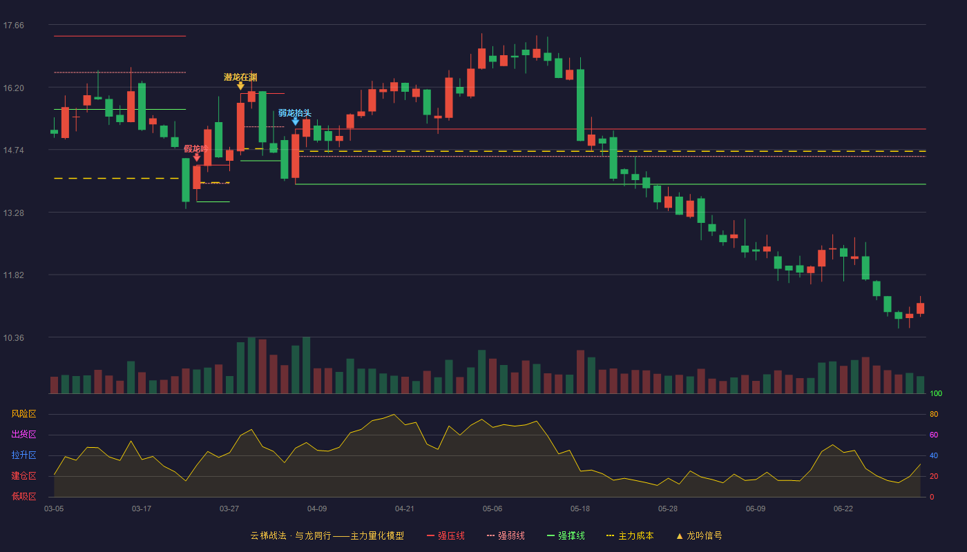 力盛赛车(002858)云梯战法K线图 - 强压线15.22 强弱线14.58 强撑线13.93 破位区