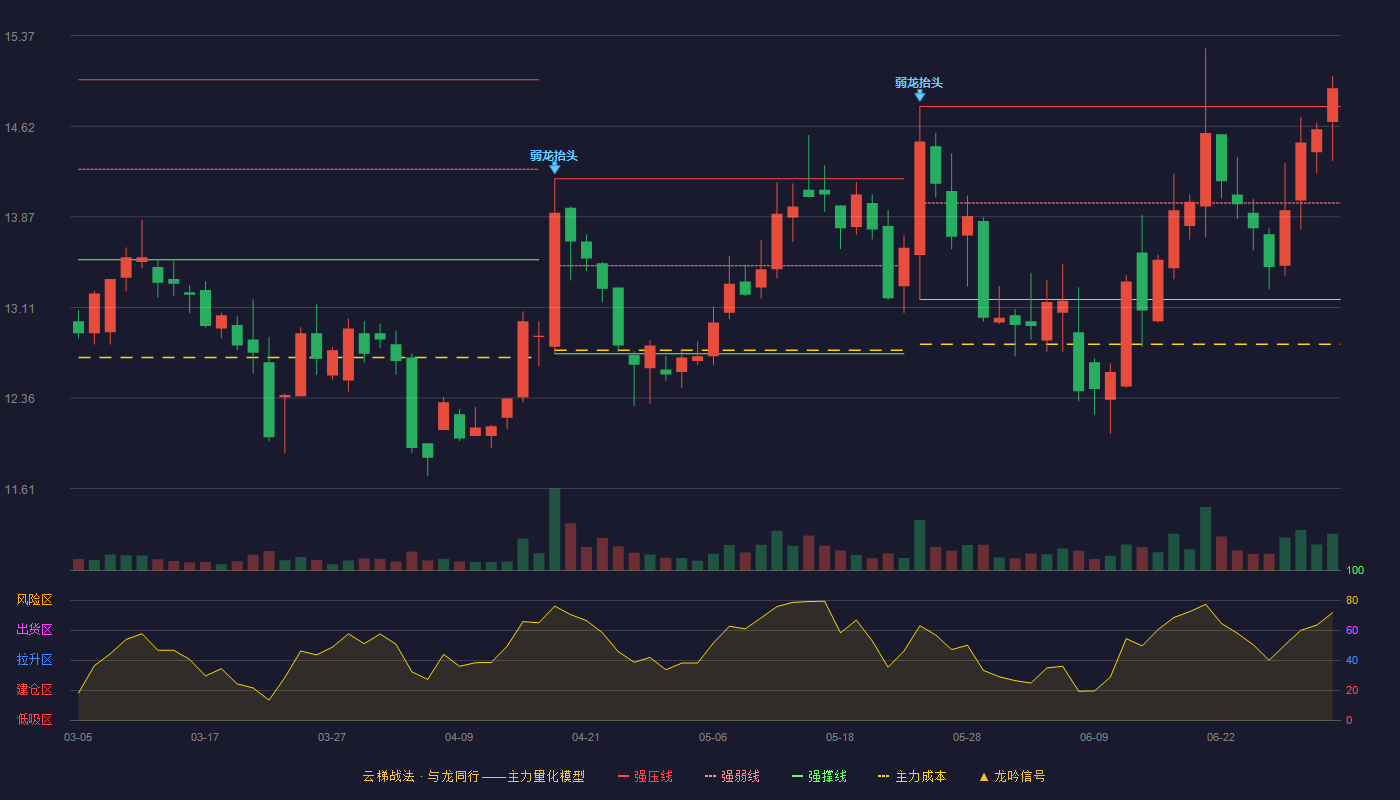 星帅尔(002860)云梯战法K线图 - 强压线14.78 强弱线13.98 强撑线13.18 加速区