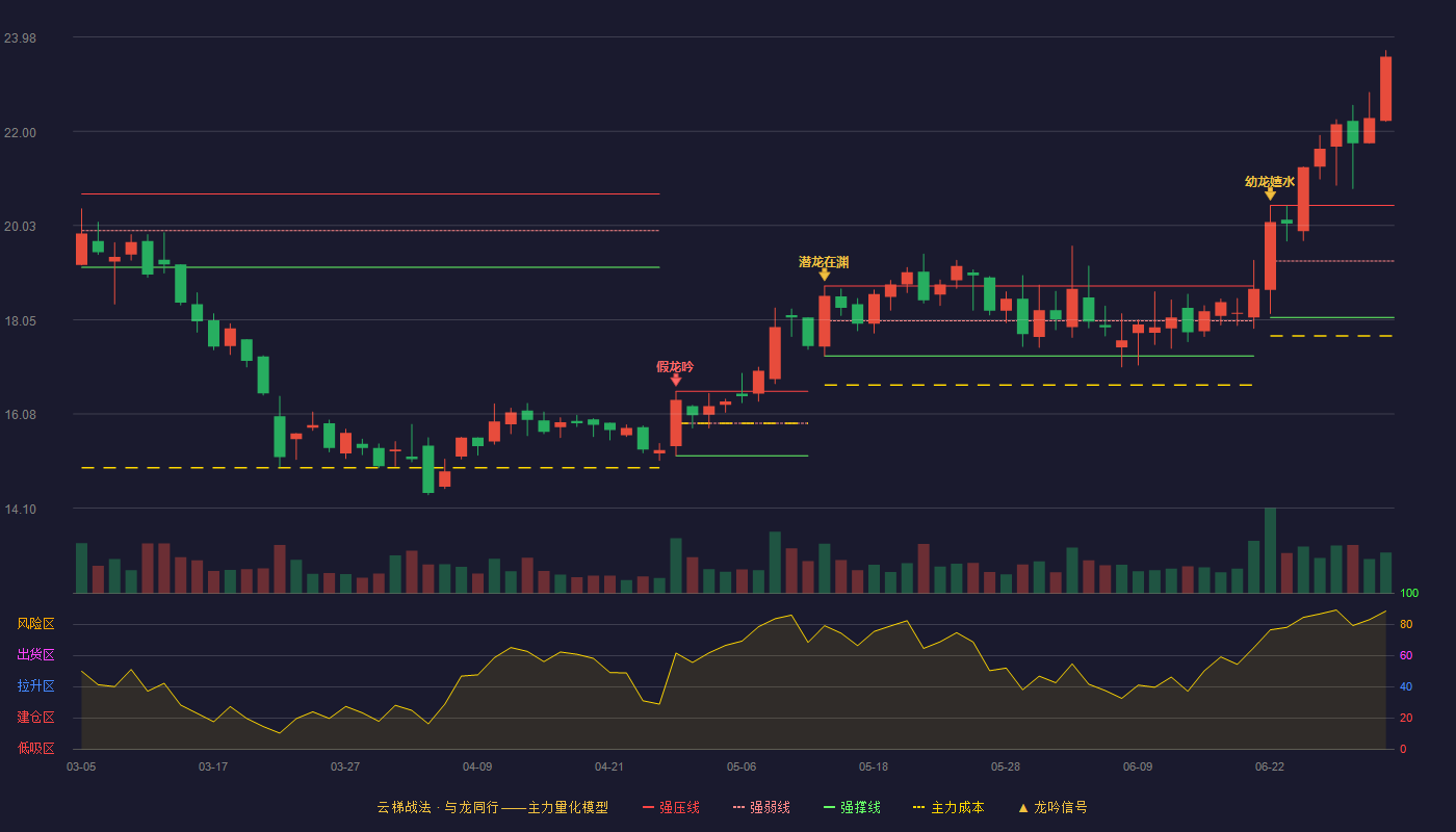 瀛通通讯(002861)云梯战法K线图 - 强压线20.45 强弱线19.28 强撑线18.10 加速区