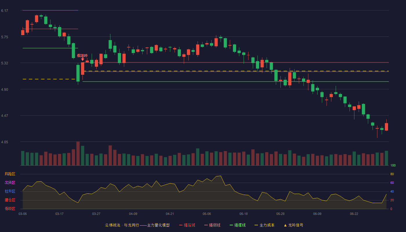 今飞凯达(002863)云梯战法K线图 - 强压线5.33 强弱线5.18 强撑线5.02 破位区