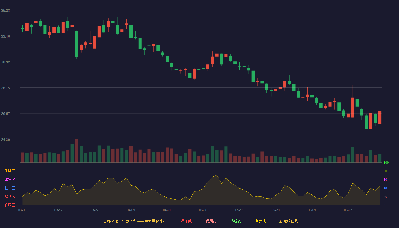 盘龙药业(002864)云梯战法K线图 - 强压线34.87 强弱线33.24 强撑线31.60 破位区