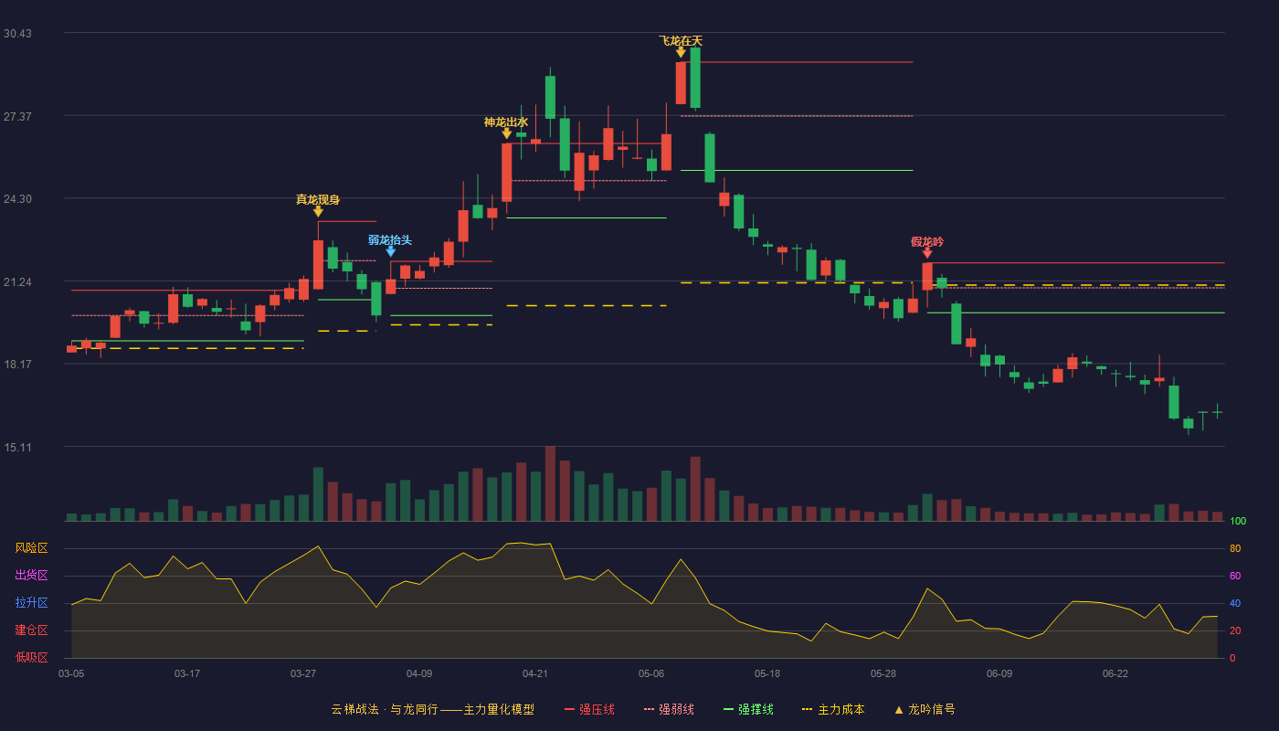 传艺科技(002866)云梯战法K线图 - 强压线21.90 强弱线20.98 强撑线20.06 破位区