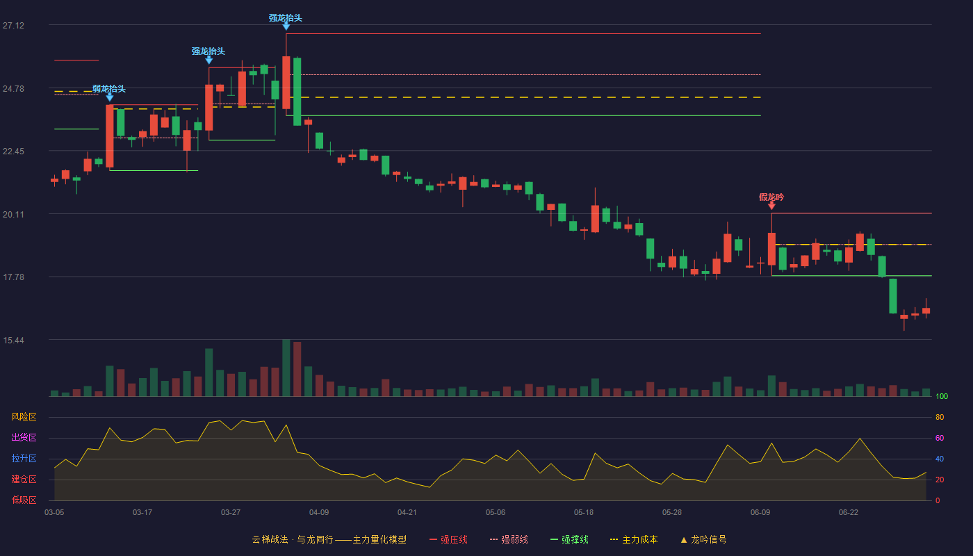 金溢科技(002869)云梯战法K线图 - 强压线20.13 强弱线18.97 强撑线17.81 破位区