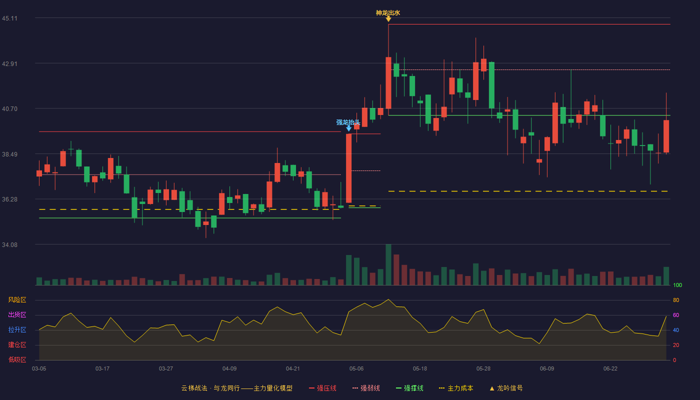 香山股份(002870)云梯战法K线图 - 强压线44.80 强弱线42.58 强撑线40.36 破位区