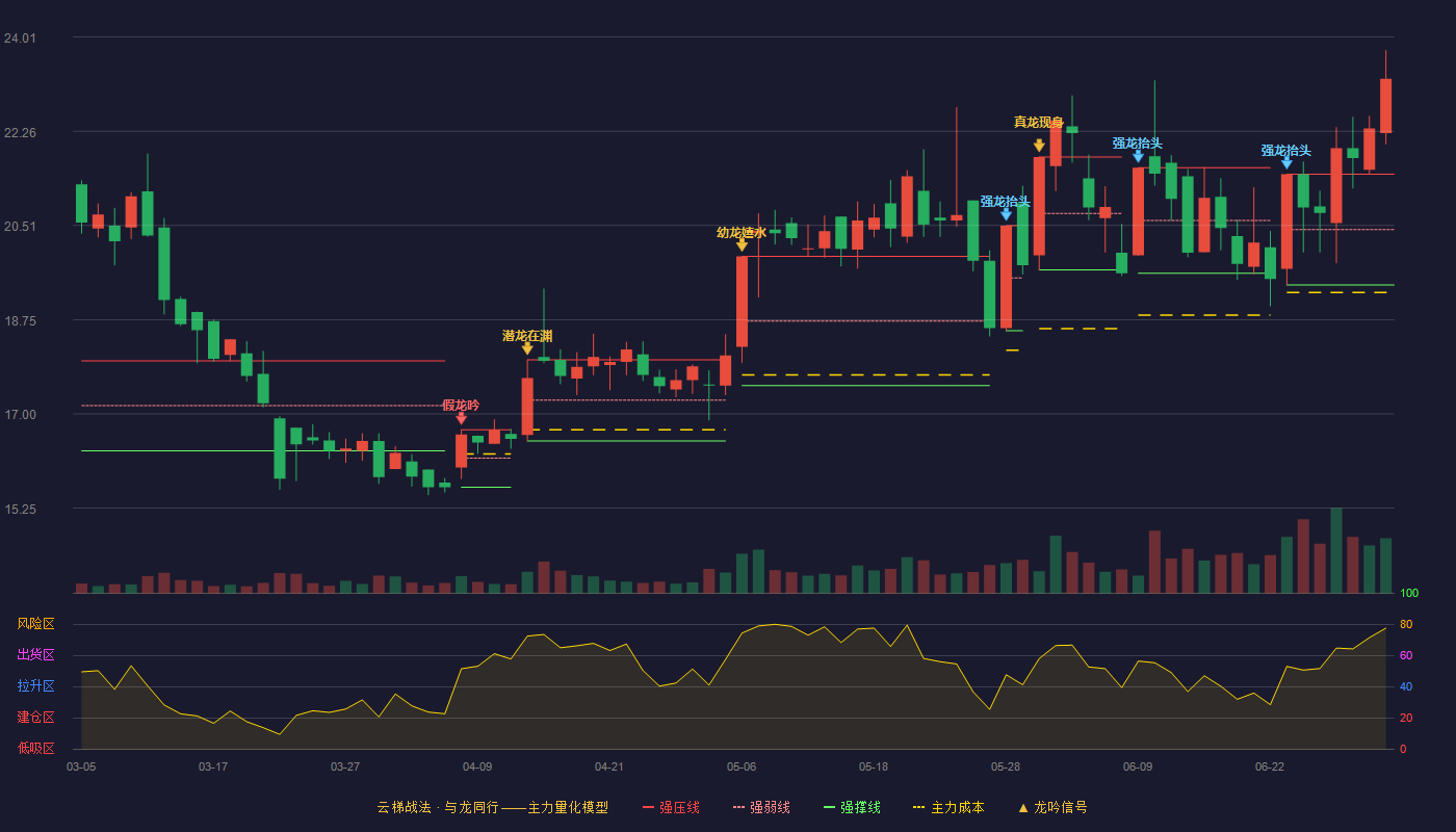 伟隆股份(002871)云梯战法K线图 - 强压线21.46 强弱线20.43 强撑线19.40 加速区