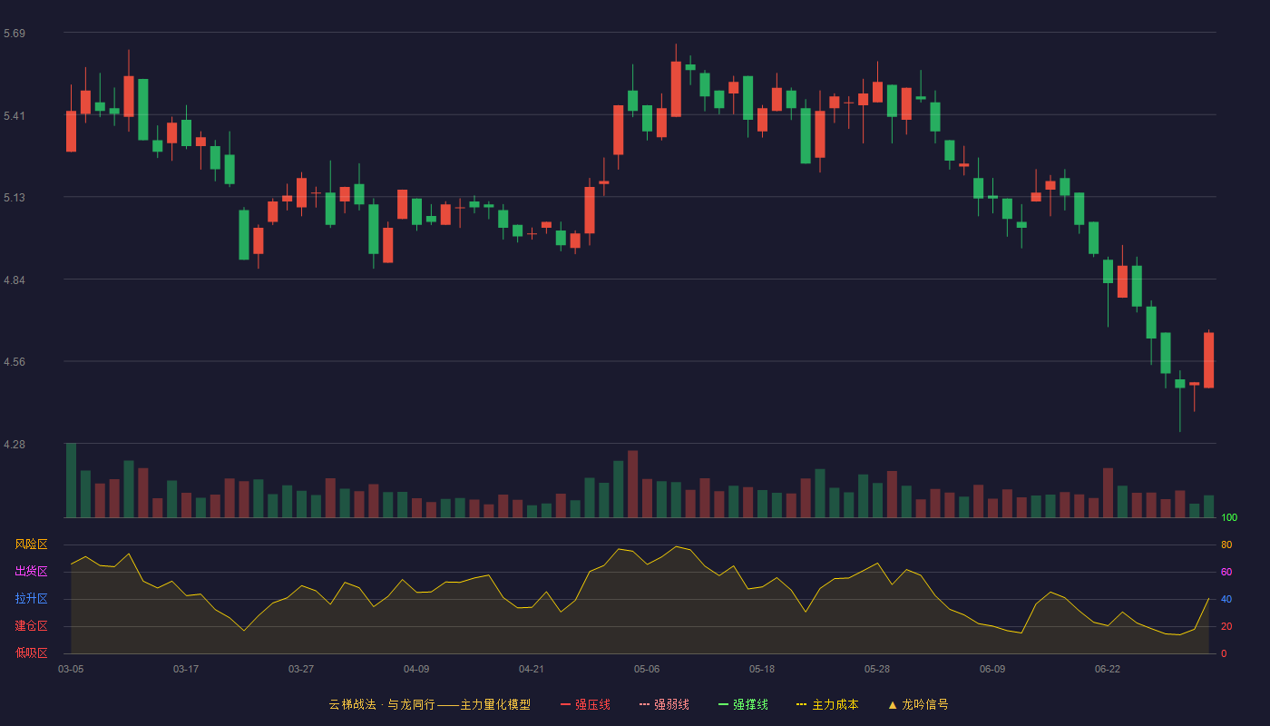 ST天圣(002872)云梯战法K线图 - 强压线0.00 强弱线0.00 强撑线0.00 破位区