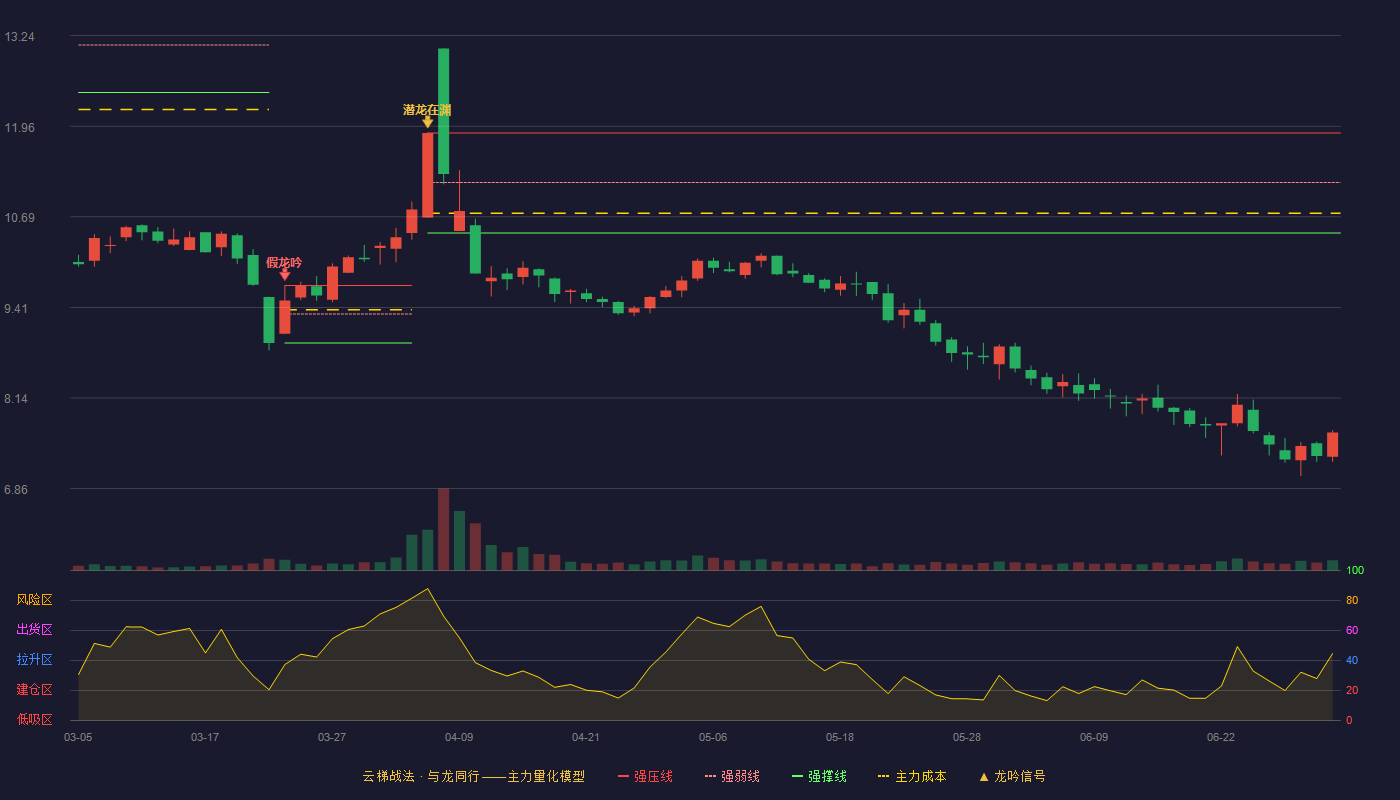 新天药业(002873)云梯战法K线图 - 强压线11.87 强弱线11.17 强撑线10.46 破位区
