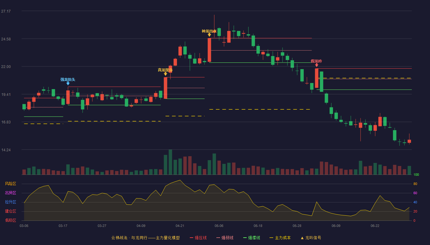安奈儿(002875)云梯战法K线图 - 强压线21.81 强弱线20.82 强撑线19.83 破位区