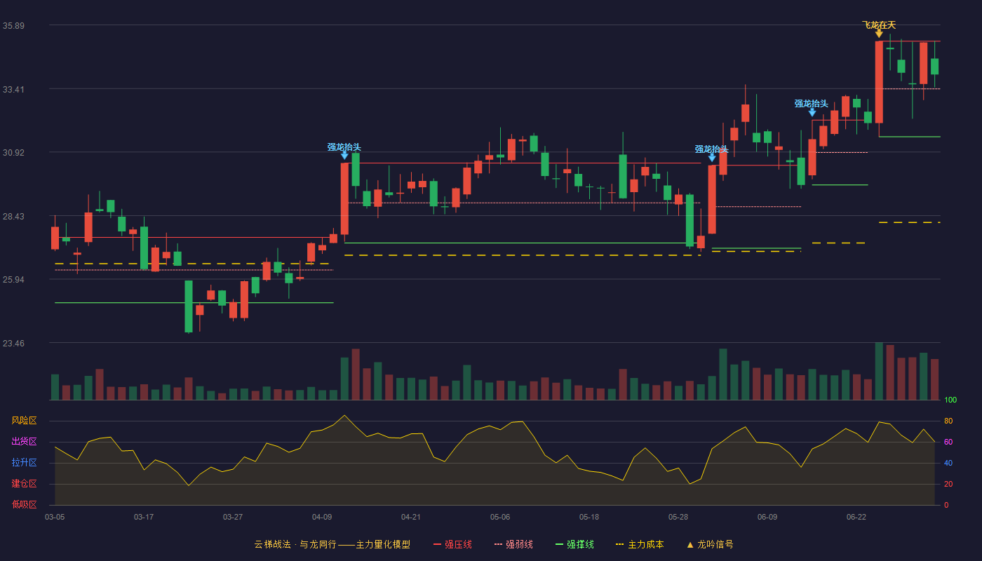 三利谱(002876)云梯战法K线图 - 强压线35.26 强弱线33.39 强撑线31.52 强势区