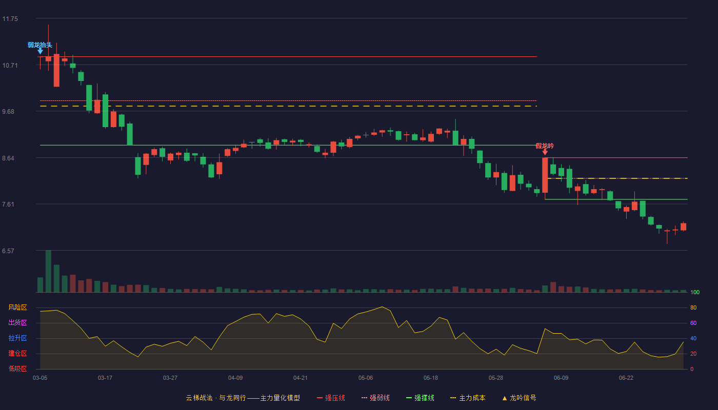 智能自控(002877)云梯战法K线图 - 强压线8.64 强弱线8.18 强撑线7.71 破位区