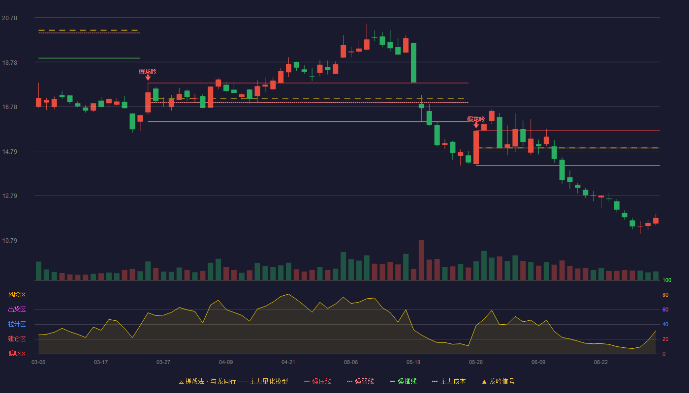 元隆雅图(002878)云梯战法K线图 - 强压线15.70 强弱线14.92 强撑线14.14 破位区
