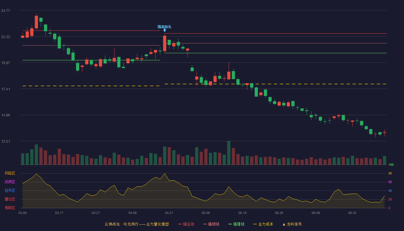 长缆科技(002879)云梯战法K线图 - 强压线22.60 强弱线21.68 强撑线20.76 破位区