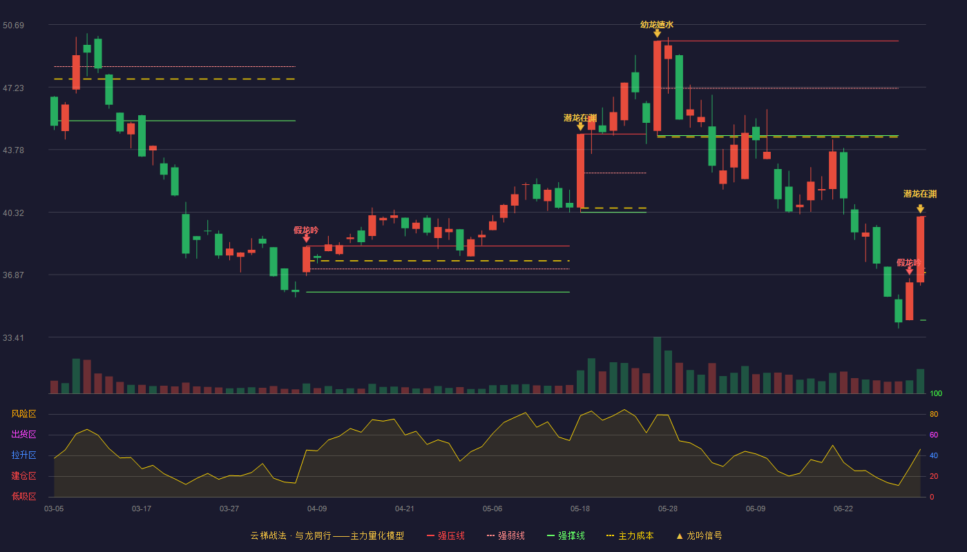 美格智能(002881)云梯战法K线图 - 强压线40.08 强弱线37.22 强撑线34.35 加速区