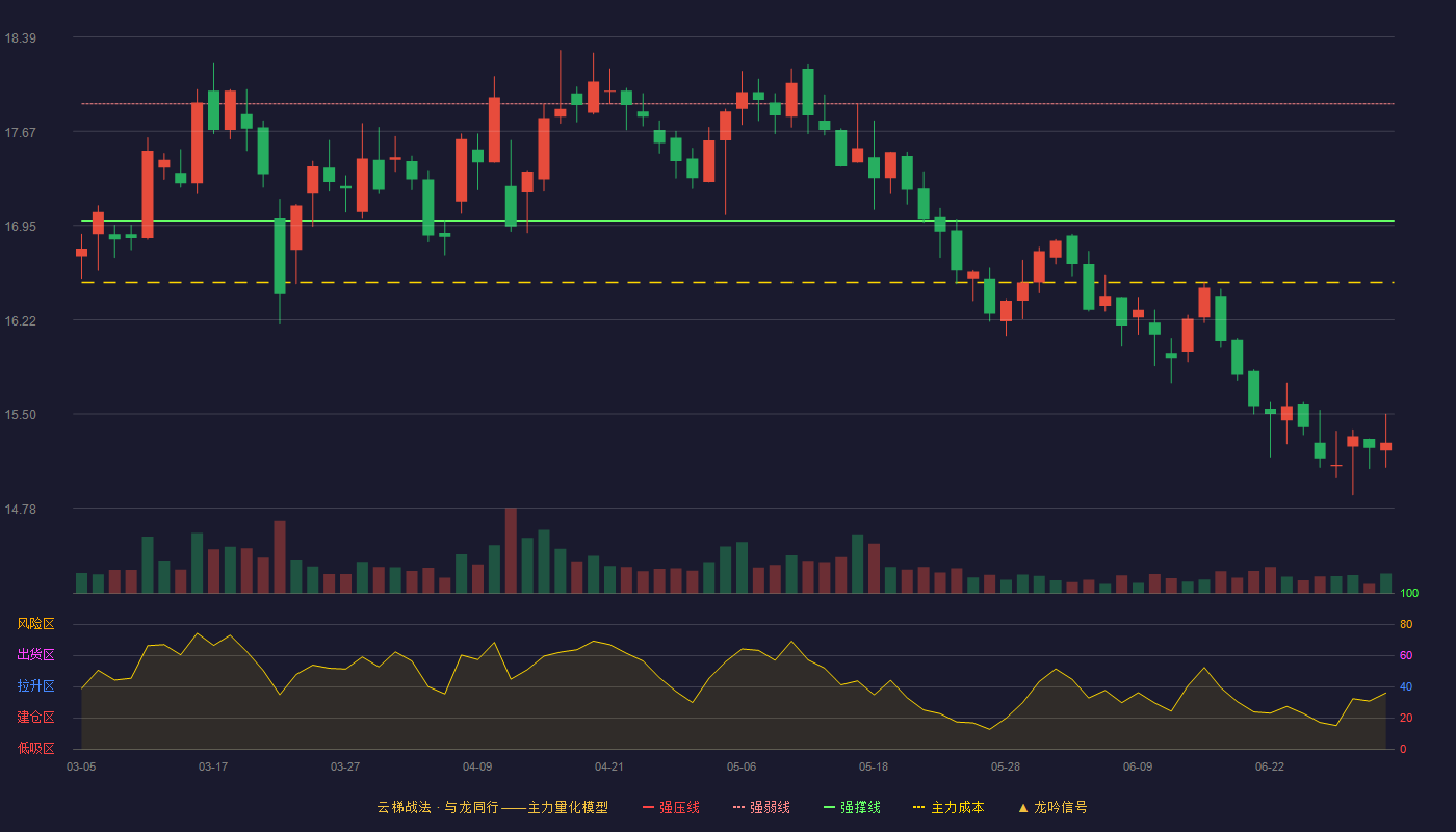 凌霄泵业(002884)云梯战法K线图 - 强压线18.77 强弱线17.88 强撑线16.98 破位区