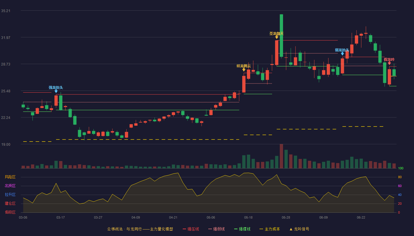 沃特股份(002886)云梯战法K线图 - 强压线28.43 强弱线27.24 强撑线26.04 强势区