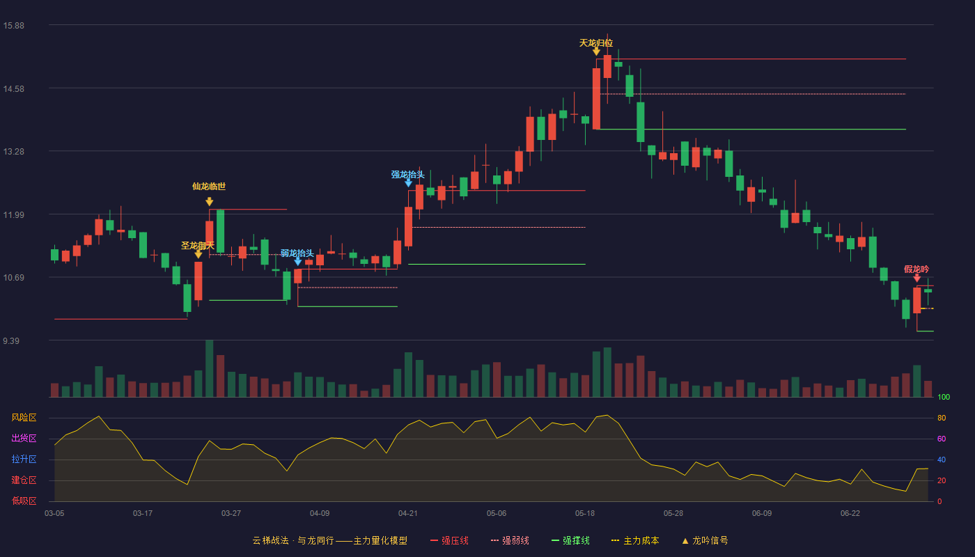 绿茵生态(002887)云梯战法K线图 - 强压线10.51 强弱线10.04 强撑线9.57 强势区