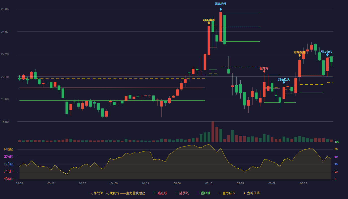 惠威科技(002888)云梯战法K线图 - 强压线21.98 强弱线21.25 强撑线20.51 强势区