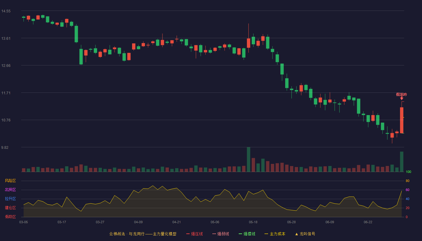 东方嘉盛(002889)云梯战法K线图 - 强压线11.40 强弱线10.85 强撑线10.30 破位区