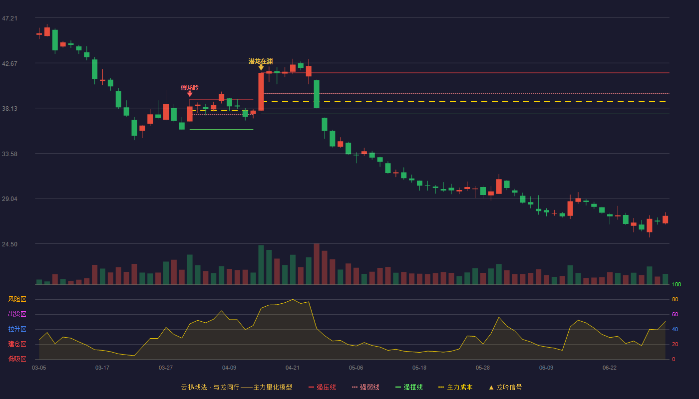 中宠股份(002891)云梯战法K线图 - 强压线41.68 强弱线39.61 强撑线37.54 破位区
