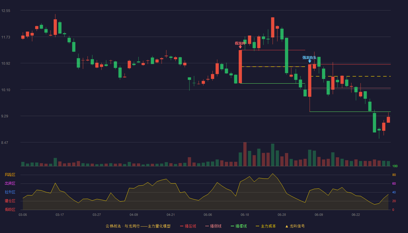 科力尔(002892)云梯战法K线图 - 强压线10.88 强弱线10.15 强撑线9.42 破位区