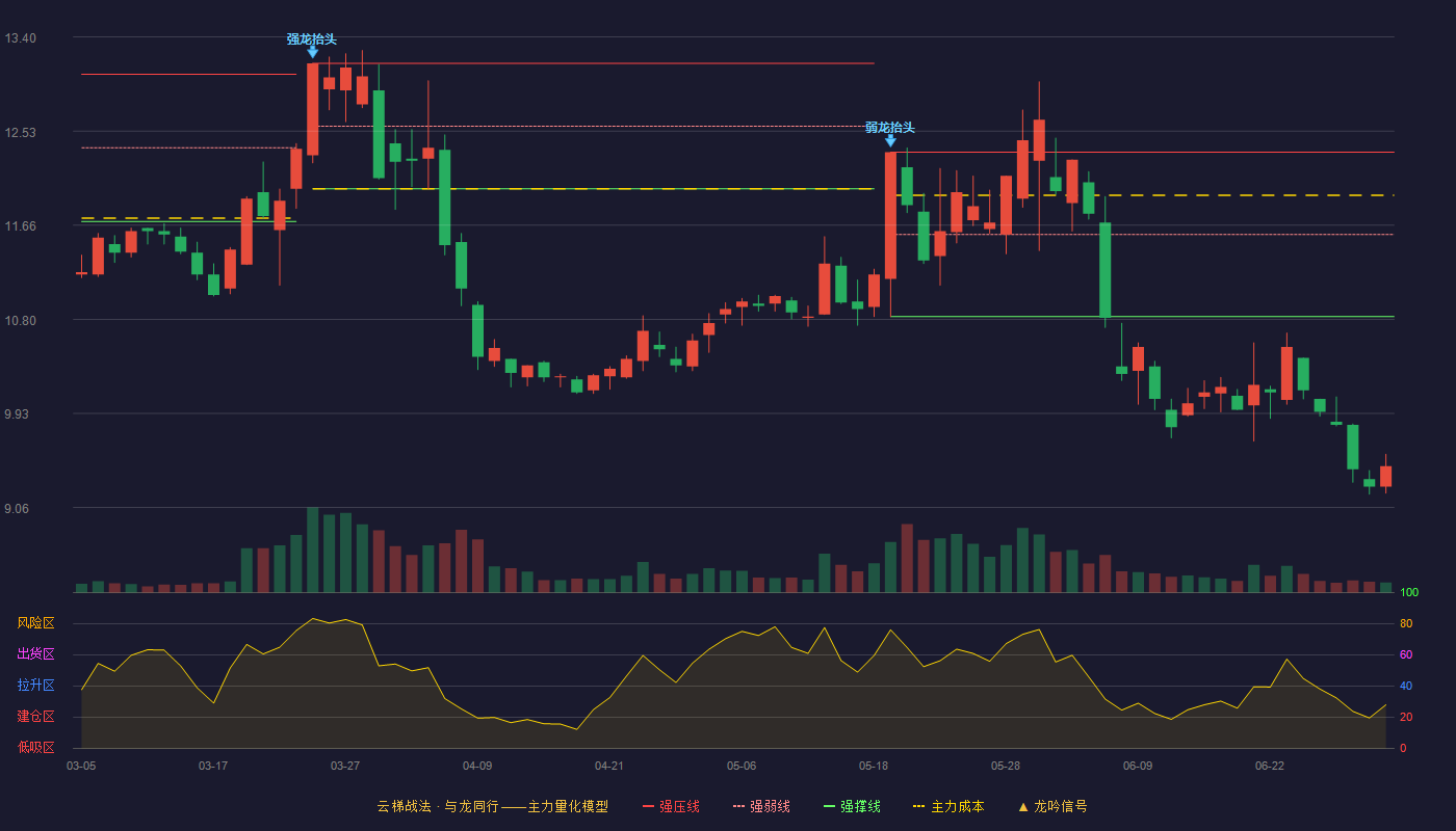 华通热力(002893)云梯战法K线图 - 强压线12.34 强弱线11.58 强撑线10.82 破位区