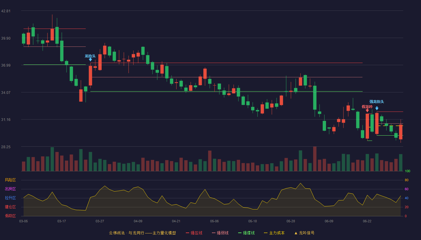 川恒股份(002895)云梯战法K线图 - 强压线31.99 强弱线30.72 强撑线29.44 弱势区