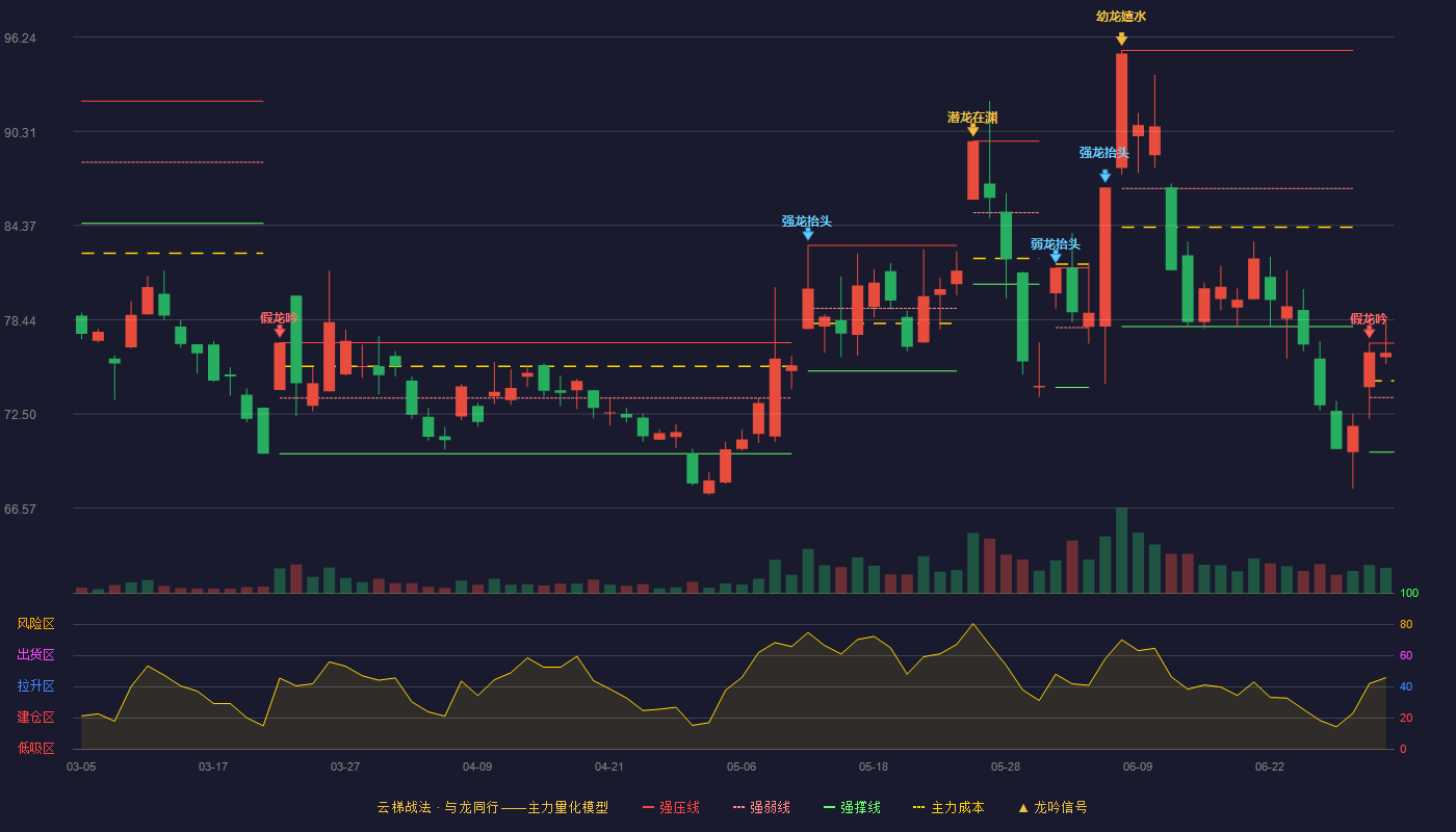 中大力德(002896)云梯战法K线图 - 强压线76.96 强弱线73.53 强撑线70.10 强势区