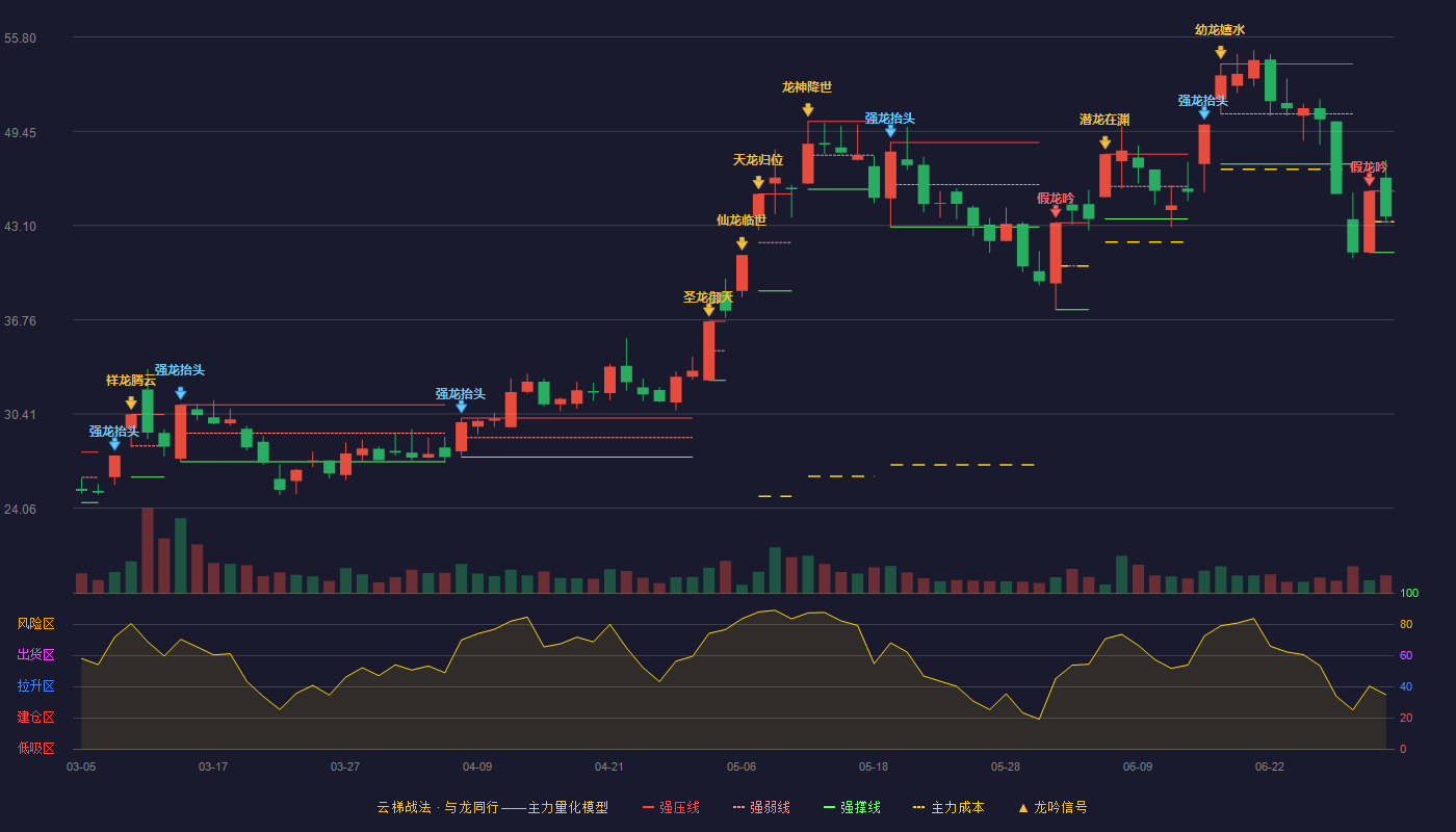 宇环数控(002903)云梯战法K线图 - 强压线45.42 强弱线43.36 强撑线41.29 强势区