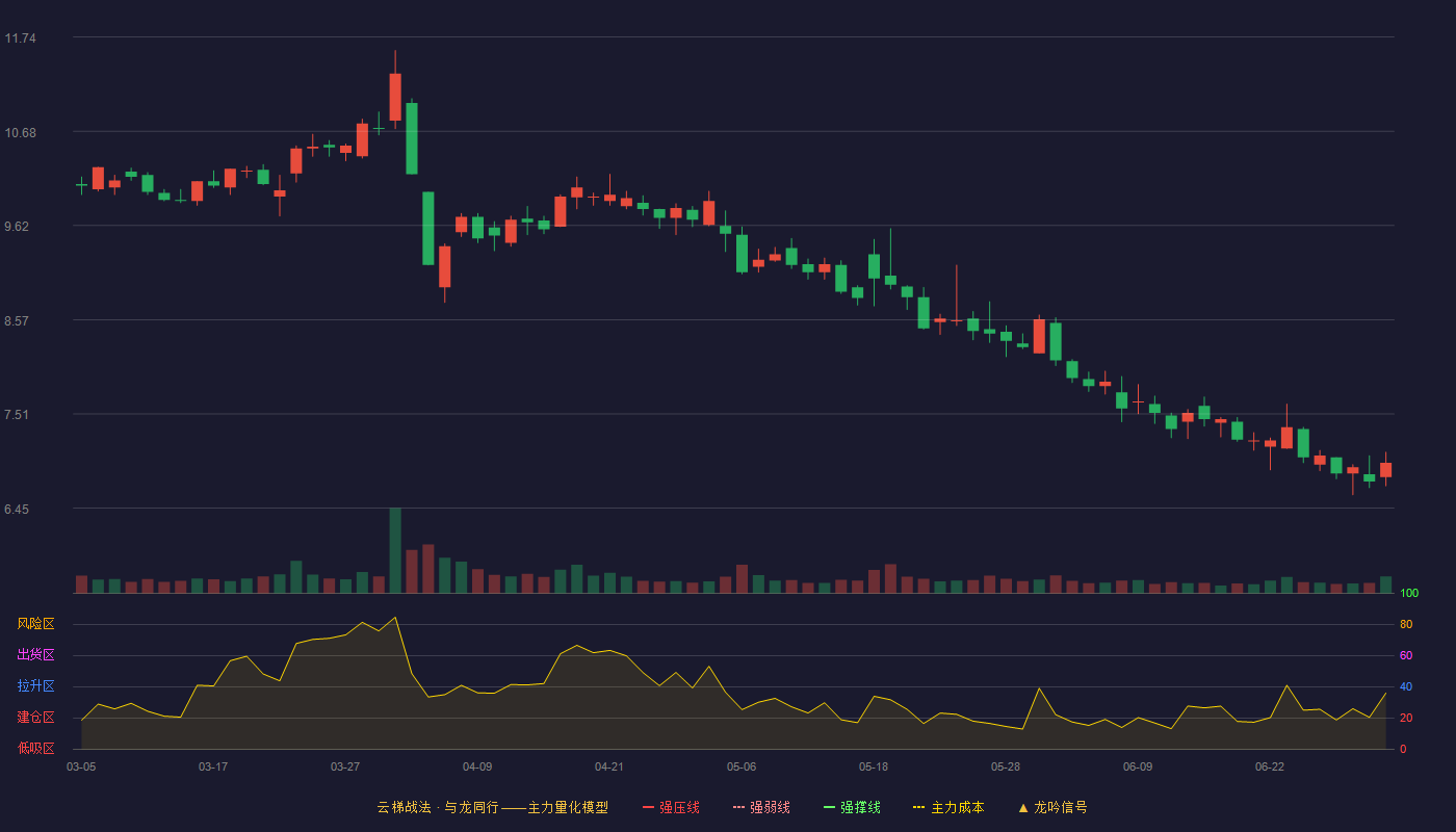 金逸影视(002905)云梯战法K线图 - 强压线15.04 强弱线14.16 强撑线13.27 破位区