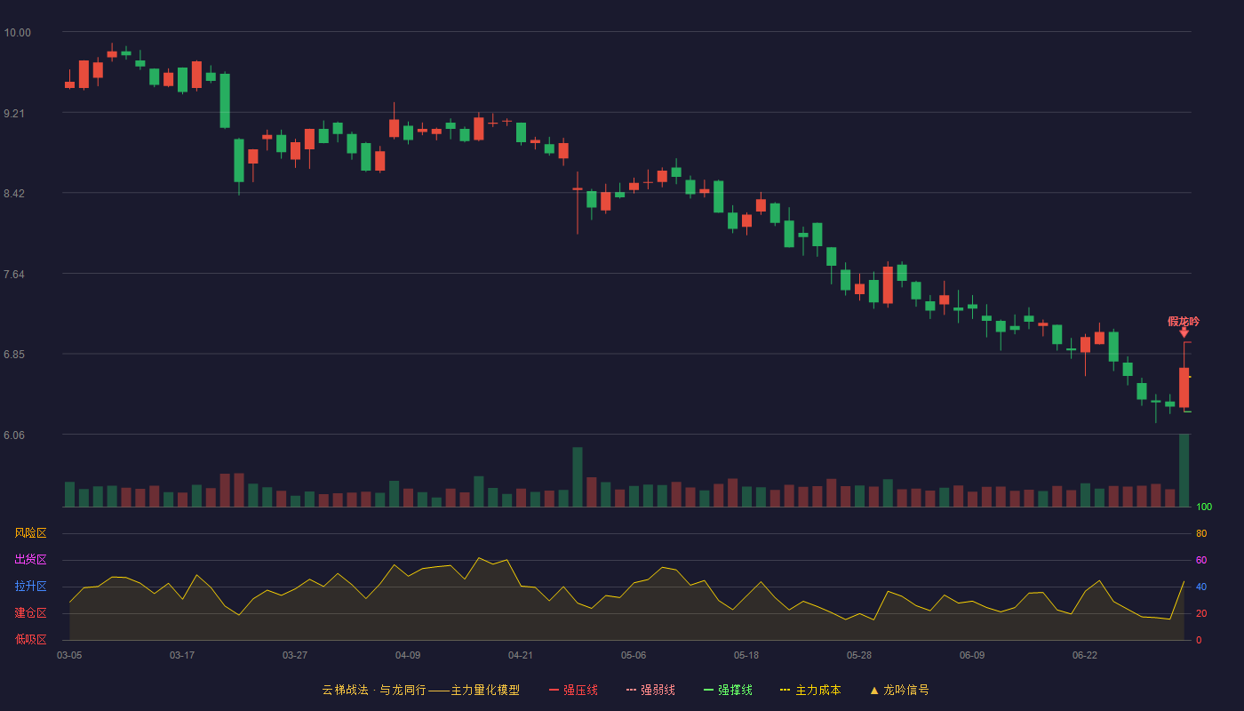 德生科技(002908)云梯战法K线图 - 强压线6.96 强弱线6.62 强撑线6.28 破位区