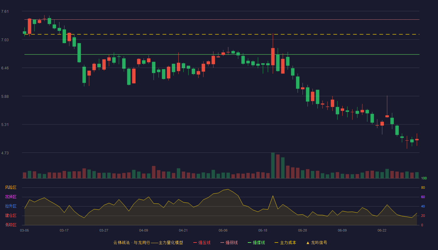 集泰股份(002909)云梯战法K线图 - 强压线8.15 强弱线7.44 强撑线6.73 破位区