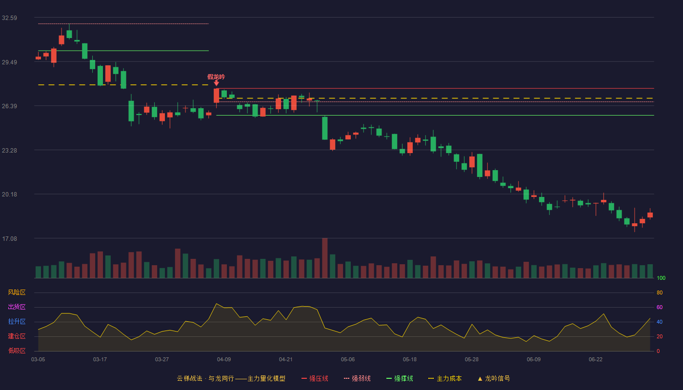 中新赛克(002912)云梯战法K线图 - 强压线27.60 强弱线26.66 强撑线25.71 破位区